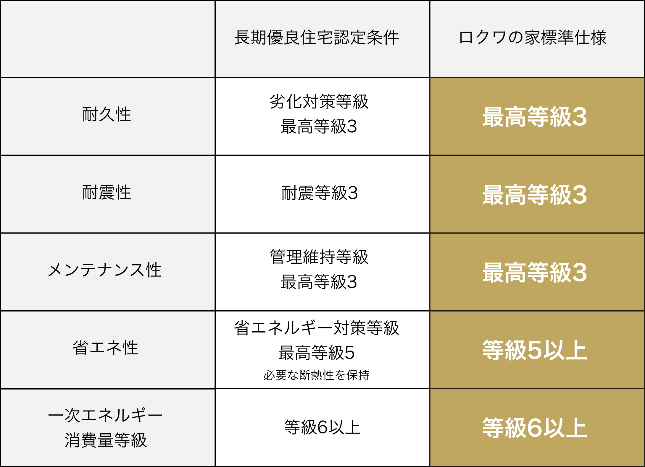 ロクワの家標準仕様